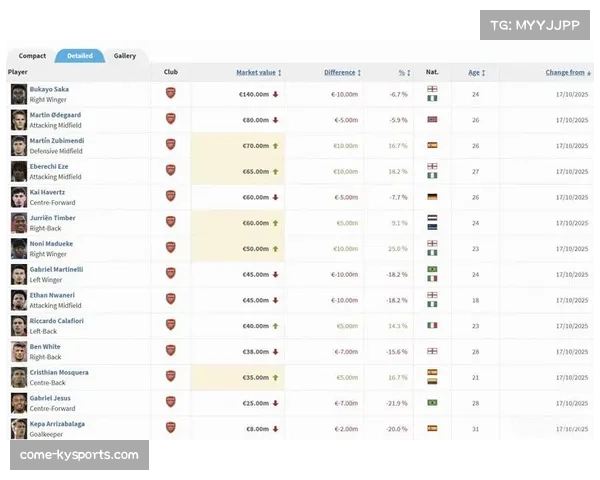 萨卡身价1.4亿欧元居枪手之首,本赛季贡献稳定输出